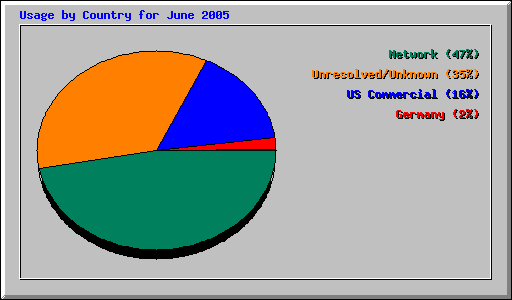 Usage by Country for June 2005