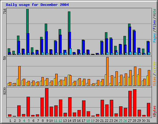 Daily usage for December 2004