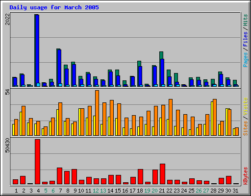 Daily usage for March 2005