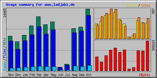 Usage summary for www.ladjabi.de